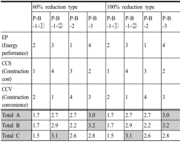 Table  9.  Scores  by  combinations  of  weighting  factors