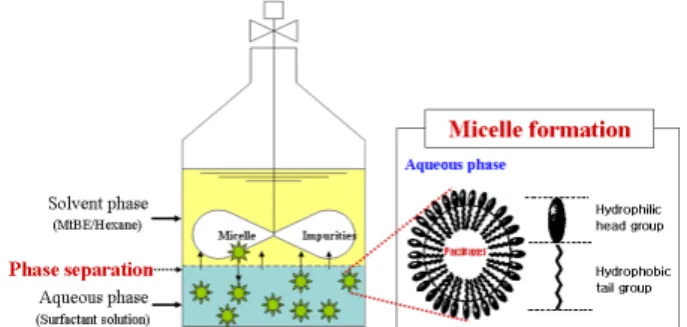 Figure  1.  The  principle  of  micelle  process  for  the  pre-purification  of  paclitaxel.