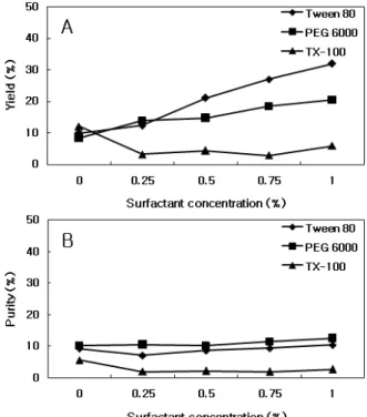 Figure  3.  Effect  of  anionic  surfactant  concentration  on  the  yield  (A)  and  purity  (B)  of  paclitaxel.