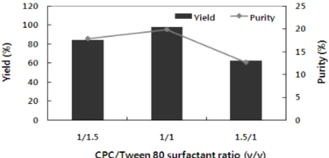 Figure  5.  Effect  of  CPC  (7.5%,  w/v)/Tween  80  (1%,  w/v)  ratio  on  the  yield  and  purity  of  paclitaxel.