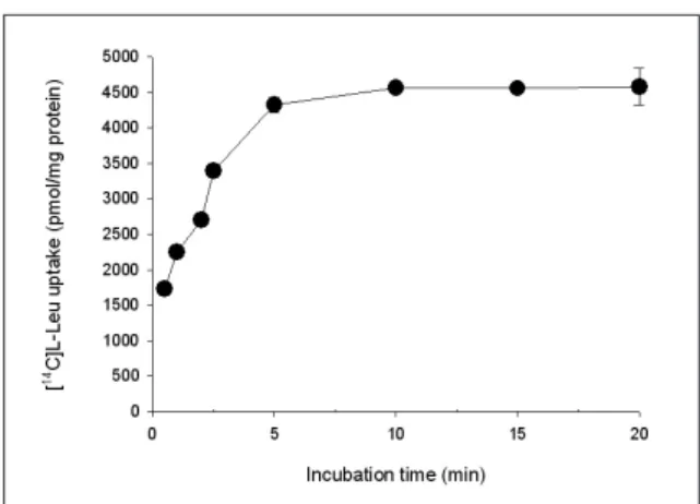 Fig. 5에서와 같이, Saos2 세포에서 [ 14 C]L-leucine의 uptake는 포화 되었으며, Michaelis-Menten kinetics에 의하여 Km 치는 76.3 ± 6.9 μ M(mean ± SEM, n = 3)로 산출되었다.
