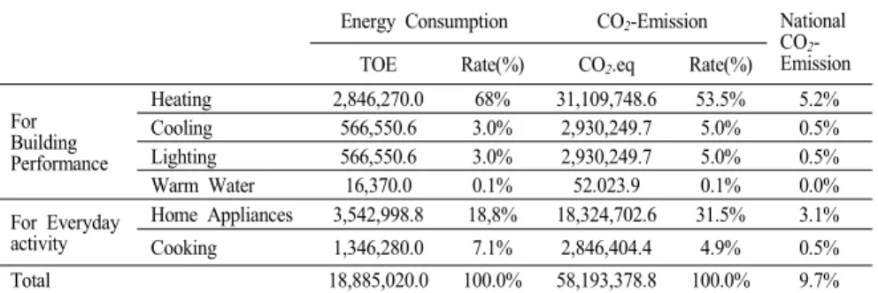 Table  1.  Energy  consumption  and  CO 2   emission  by  households배출량은  9위로서  전  세계  온실가스  배출량의  1.7%를  차지하고 있다