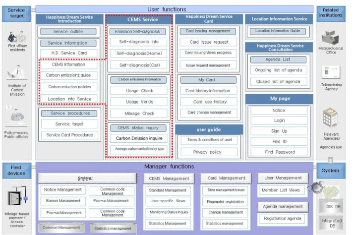 Fig.  4.  Functions  of  CEMS  from  user  and  manager  side