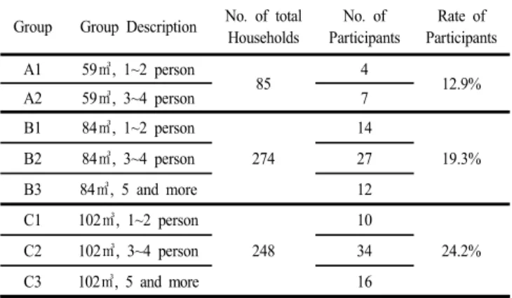Table  4.  Groups  of  survey  participants