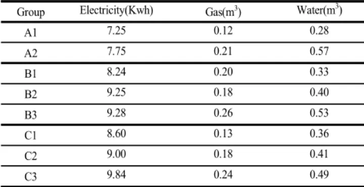Table  5.  Average  daily  energy  consumption  by  group