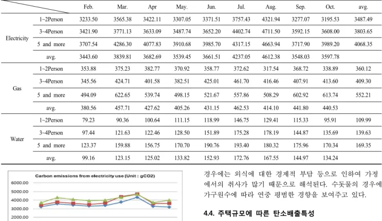 Table  8.  Monthly  CO 2   emissions  by  family  size  and  energy  sources  (unit:  gCO 2 )