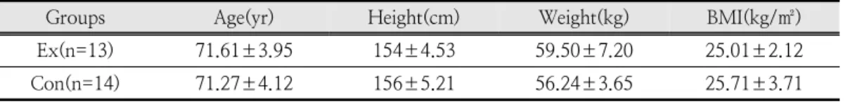 Table  1.  The  characteristic  of  subjects                                                                                                M±SD