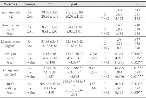Table  5.  The  results  of  sarcopenia  index                                                                                            M±SD