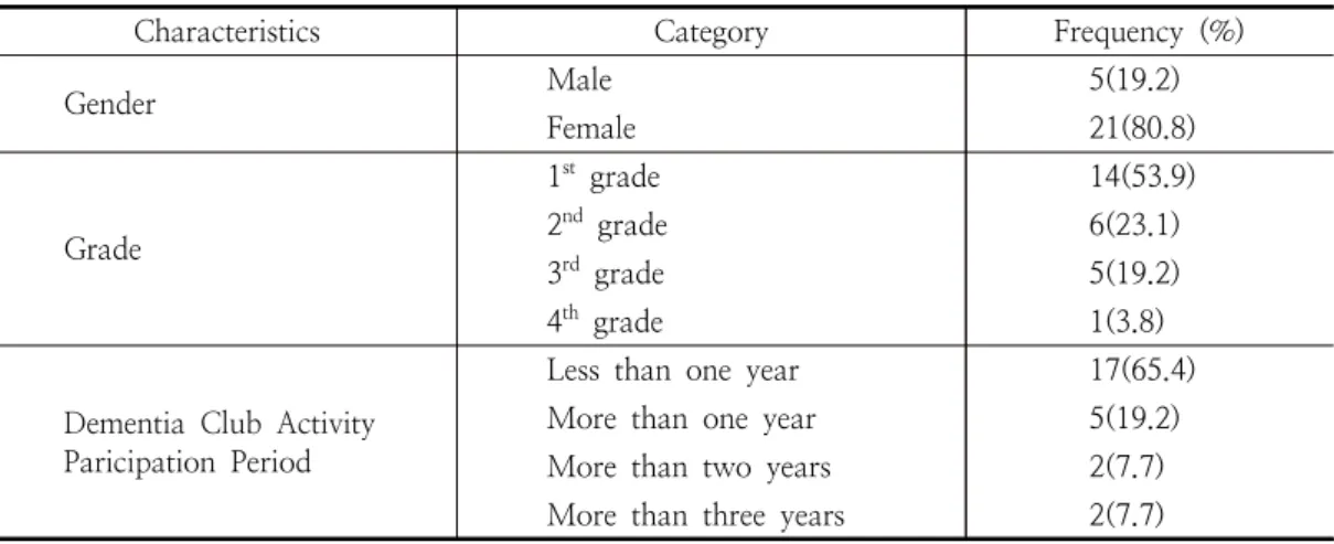 Table  2.  General  characteristics  of  subjects  (N=26)2.4. Ethical Consideration