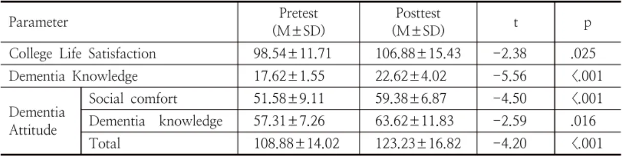 Table  3.  The  effects  of  club  activity  (N=26)     ∙  (Hypothesis  2)  increase  their  score  of dementia  knowledge  from  17.62±1.55  to 22.62±4.02  and  the  difference  was  statistically significant  (t=-5.56,  p<  .001).