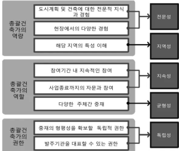 Figure 1. Derivation of requirements for masterplanner system