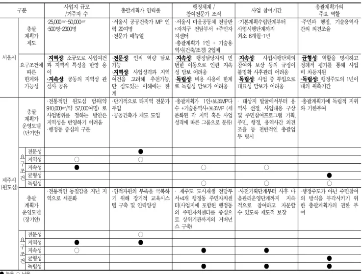 Table 3. Short and long term of masterplanner Operating Model