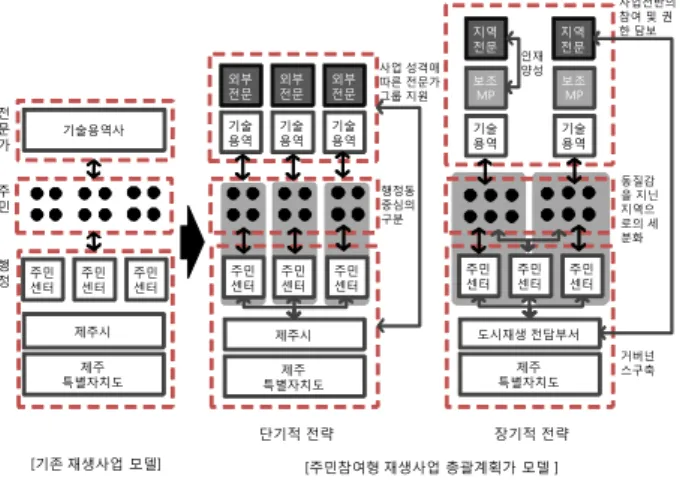 Figure 4. Masterplanner model for Old Settlements of Downtown Jeju 6. 결 론 본 연구는 중소도시에 적합한 주민참여형 재생사업 총 괄계획가 운영 방안을 모색하기 위해 다수의 경험과 전략 적 모델을 제시해 운영되고 있는 서울시의 실태를 분석하 였으며, 이를 통해 제주시 원도심 현황에 적합한 모델을 단기적, 장기적 관점에서 제시 할 수 있었다