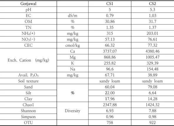 Table  1.  Soil  characteristics  and  diversity  index  in  Cheongsu  Gotjawal.  Two  samples  were    statistically  significancant  ( p   <0.05)