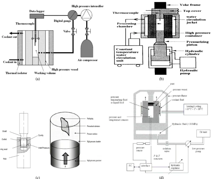 Figure  2.  Scheme  of  the  basic  experimental  set-up  by  High  Hydrostatic  Pressure  system.