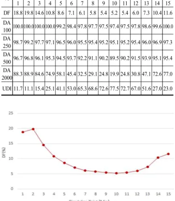 Table 5., Fig. 4. WWR-25%에서의 전체적인 그래프 패 턴은  WWR-15%,  20%  대와  비슷한  형태를  보이고  있으 나,  주광률은  보다  높게  나타나고  있다