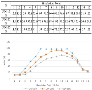 Fig.  6.  DA  and  UDI  in  the  case  of  WWR-15%