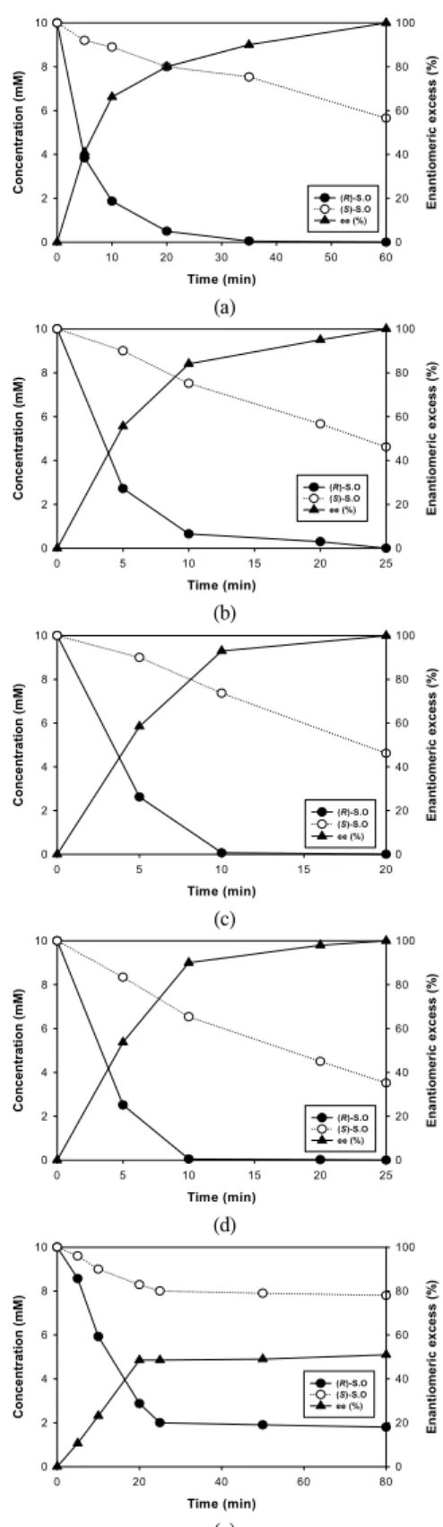 Figure  2.  Effects  of  the  reaction  temperature  on  the  enantioselective  batch  kinetic  resolution  by  the  recombinant  E