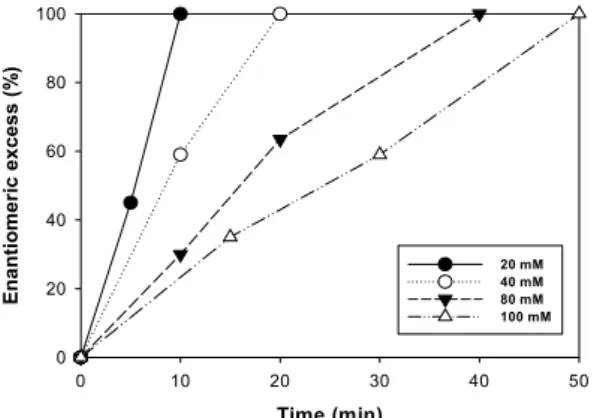 Figure  5.  Effects  of  initial  substrate  concentration  on  enantioselective  hydrolysis  of  racemic  styrene  oxide  catalyzed  by  the  recombinant  E