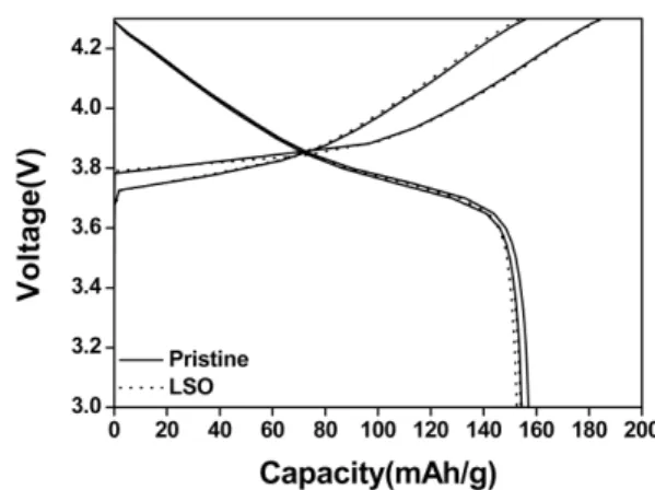 Fig. 6. Cycle-life performance of the bare and LSO-coated LiNi 0.7 Mn 0.3 O 2 . (Cycled at 0.5C-charge/1C-discharge) 