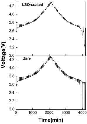 Fig. 8. GITT curves of the bare and LSO-coated LiNi 0.7 Mn 0.3 O 2  measured in the range of 3.0 to 4.3 V.