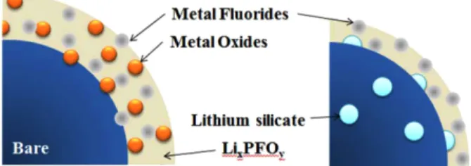 Fig. 16. Schematic diagram of the surface chemistry of the bare and LSO-coated electrode after cycling.