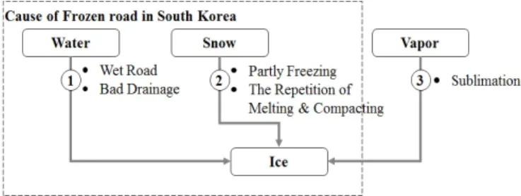 Fig.  1.  Main  causes  of  frozen  road  in  south  Korea.1. 서 론       최근  지구온난화에  의한  기상이변으로  국내  겨울철  결빙사고가  다수  발생되고  있는  실정이다