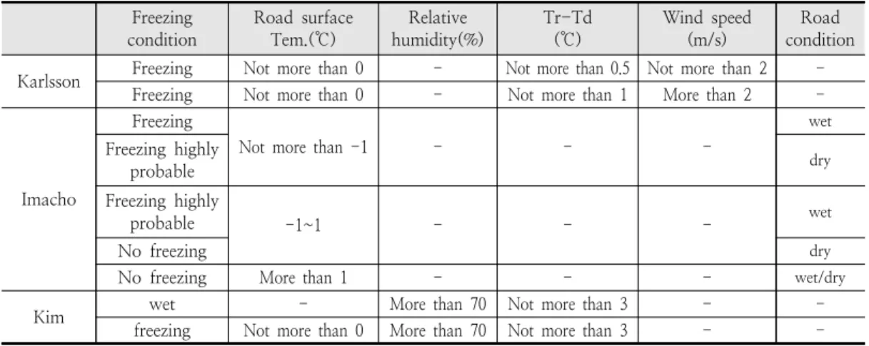 Table  2.  Prediction  algorithm  of  road  freezing Freezing  condition Road  surface Tem.(℃) Relative  humidity(%) Tr-Td (℃) Wind  speed(m/s) Road  condition Karlsson Freezing Not  more  than  0 - Not  more  than  0.5    Not  more  than  2  