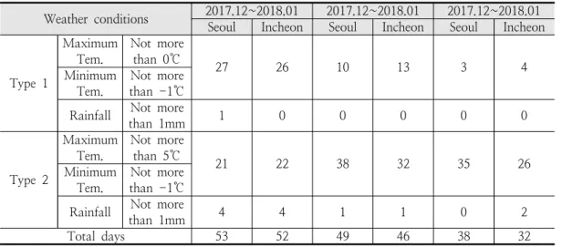 Table  4.  Analysis  result  of  weather  data3.2. 기상청 자료 분석     도로  결빙에  대한  기상  측정  자료와의  비교를 위하여  기상청  날씨누리의  자료를  활용하였다