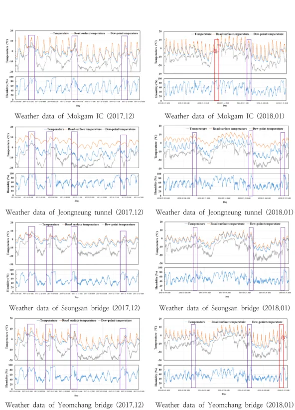 Fig.  3.  Analysis  of  weather  data  (2017.12~2018.01).