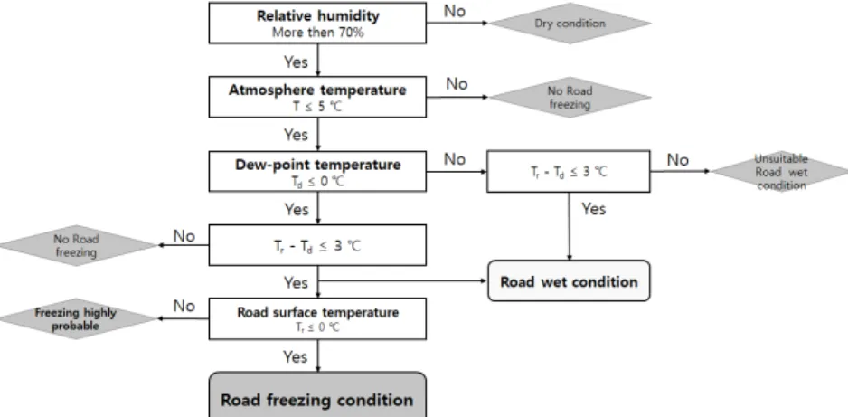 Fig.  4.  Road  freezing  evaluation  algorithm.교량의  특성으로  지면온도의  영향이  없음에  노면온도  및  대기온도  차가  적은  것으로  사료된다