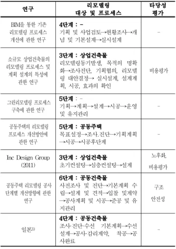 Table 2. Classification of rural community Facility elements through Literature search