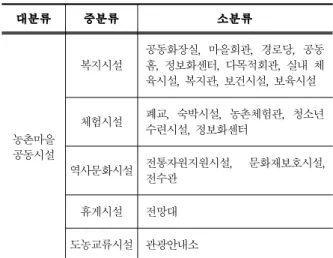 Table 3. rural community Facility remodeling elements