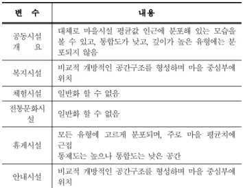 Table 6. Evaluation index for remodeling elements of rural community facility (4) 4단계 : 부문별 계획 리모델링 요소평가 단계에서 대상요소의 등급 판정이 이루어지면 대상요소 평가 등급을 바탕으로 리모델링이 가능한 대상을 선정한다