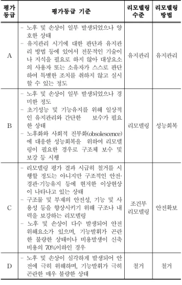 Table 7. Rating criteria of rural community space remodeling evaluation elements 각 등급의 합이 A등급을 받은 시설의 경우 노후 및 손 상이 일부 발생되었으나 별도의 조치가 필요하지 않은 시설로 분류하였고, 이러한 시설의 경우 현재의 유지관리 방식을 적용하면서 기능변경 혹은 수장개선 중심의 리모 델링을 진행한다