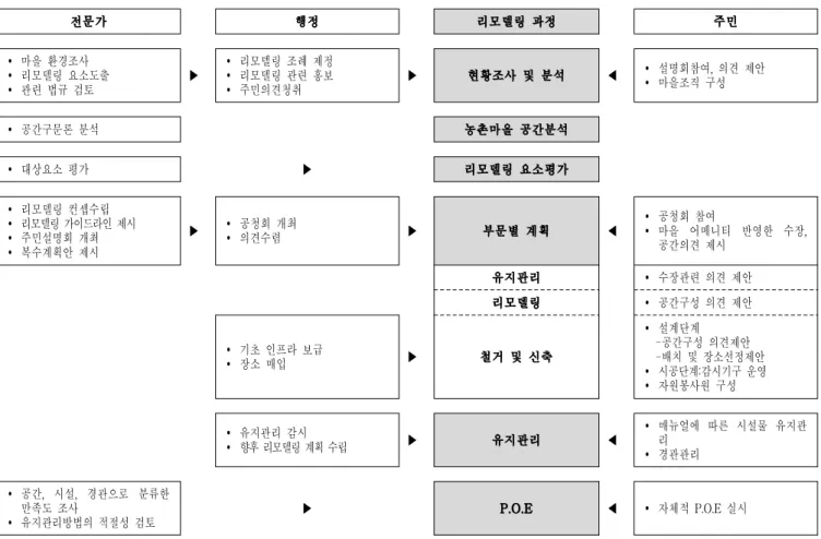 Figure 2. Role of the main agent per stage