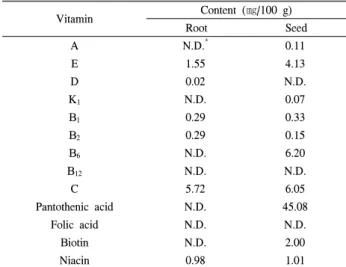 Table  4.  Vitamin  contents  of  root  and  seed  of  green  tea  tree
