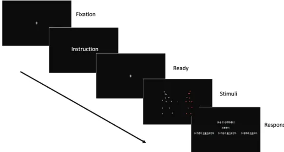 Fig. 2. A schematic temporal structure of a single trial of the discrimination task.  “Instruction” was given only in the first trials of the first and the second-half blocks