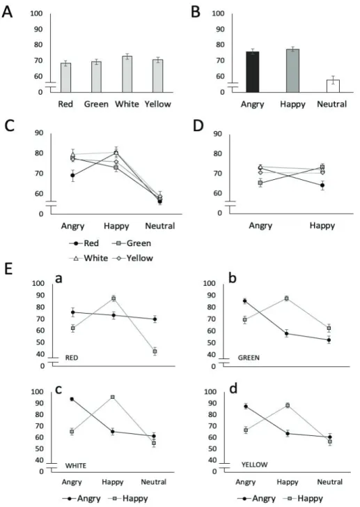 Fig. 3. Accuracy data from the emotion discrimination task (Task 1). A: Target color, B: Cue  emotion, C: Target color×Cue emotion, D: Target color×Target emotion, Ea~d : Cue emotion× Target emotion×Target color