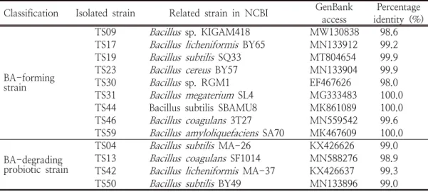 Table  1.  Identification  of  Bacillus   strains  isolated  from  traditional  fermented  soy  sauce  using  16S  rRNA  gene  sequence  analysis