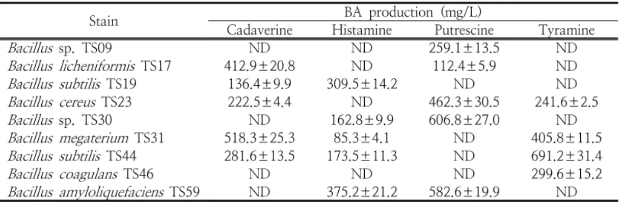 Table  2.  Quantity  of  BA  produced  by  Bacillus   strains  isolated  from  traditional  fermented  soybean  paste