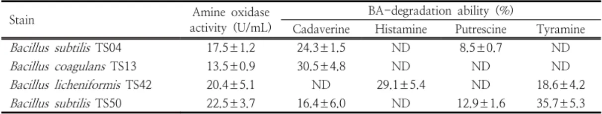 Table  4.  Amine  oxidase  activity  and  BA-degradation  ability  of  Bacillus   strains  isolated  from  traditional  fermented  soybean  paste