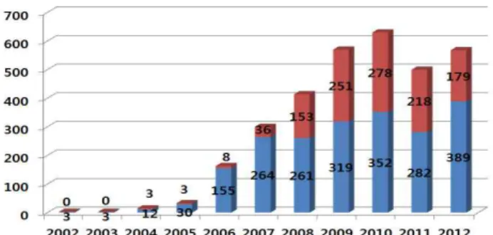 Fig. 1. The Status of Green Building Certification by Year