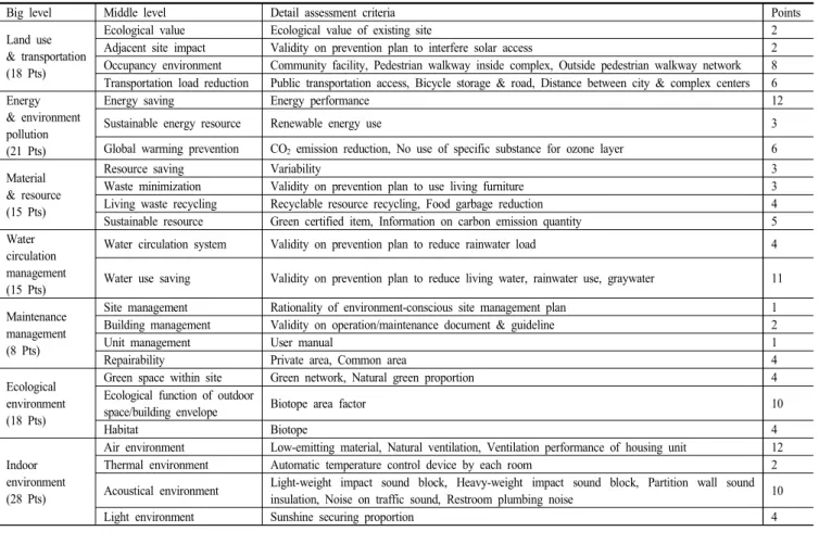 Table 1. Certification Assessment Criteria &amp; Points(Apartment Buildings)