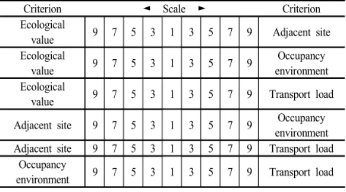 Table 4. Questionnaire Form of Middle Level [Land Use &amp; Transportation]