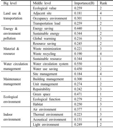 Table 14. Relative Importance(B) &amp; Ranking of Middle Level  Big  level Middle  level Importance(B) Rank
