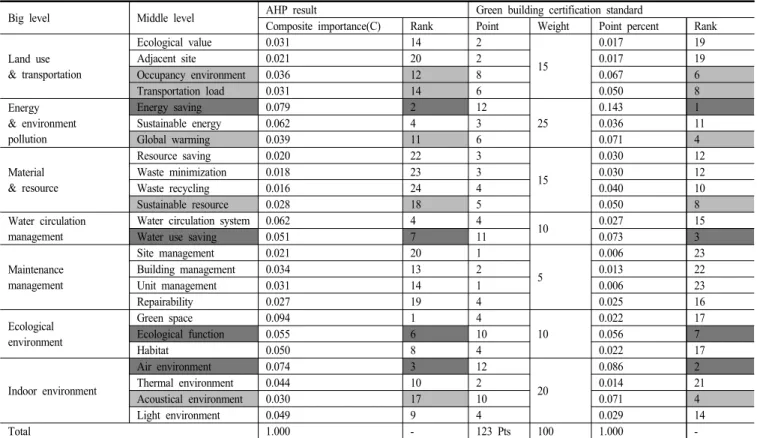 Table 15. Comparison between Composite Importance(C) and Certification Standard of Assessment Criteria(Apartment Buildings)  