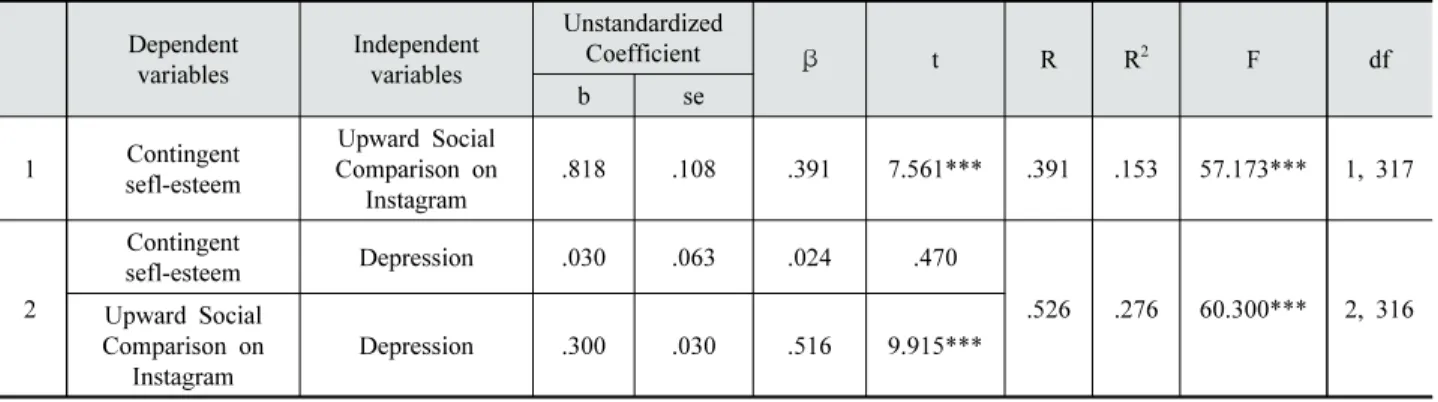 Table 3. Regression results for mediation model of contingent self-esteem on depression through upward social comparison on  Instagram