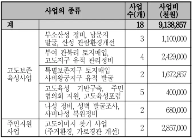 Table 4. Buyeo Ancient Capital Projects