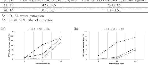 Fig.  3.  DPPH  (A)  and  ABTS  (B)  free  radical  scavenging  activity  of  AL  extracts